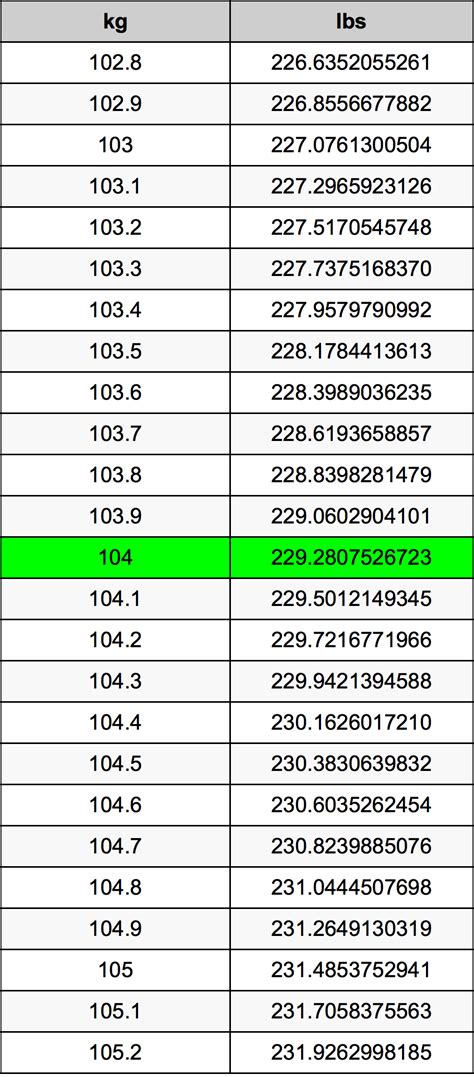 104lb to kg|convert 104 kilograms to pounds.